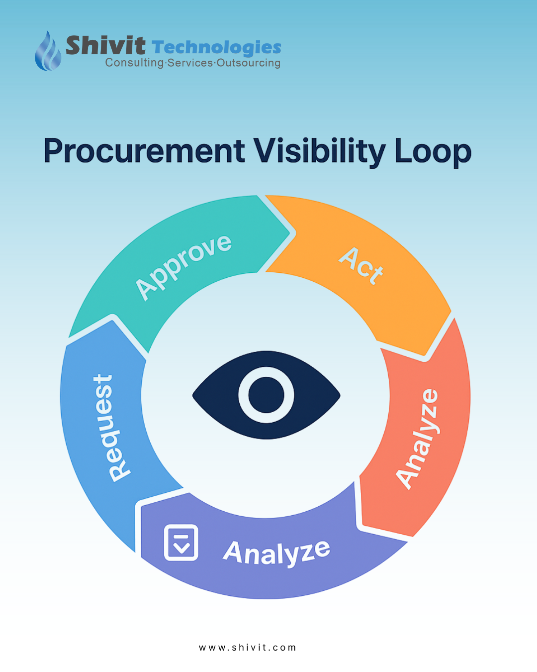 Procurement Visibility Loop — how automation enables continuous improvement across every stage of the procurement process.