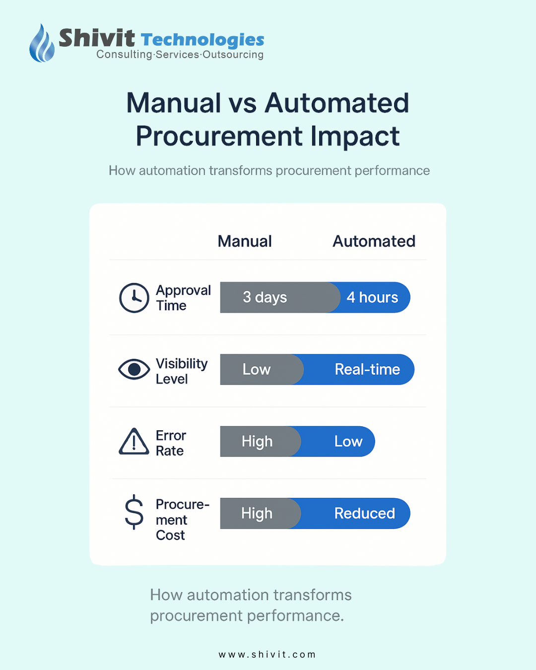 Comparison chart showing Manual vs Automated Procurement impact on approval time, visibility, error rate, and cost.