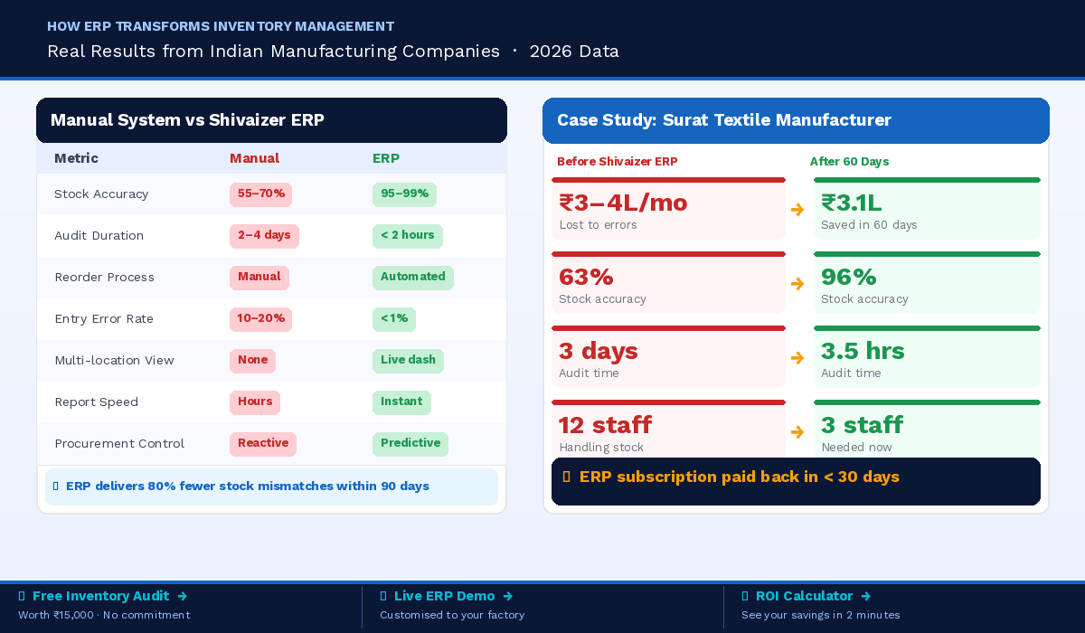 ERP for manufacturing India vs manual inventory system showing stock accuracy and real-time tracking benefits