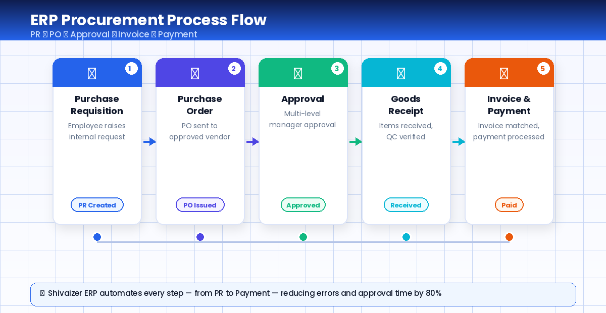 ERP procurement workflow dashboard showing purchase request, approval, invoice processing, and payment tracking in a digital system