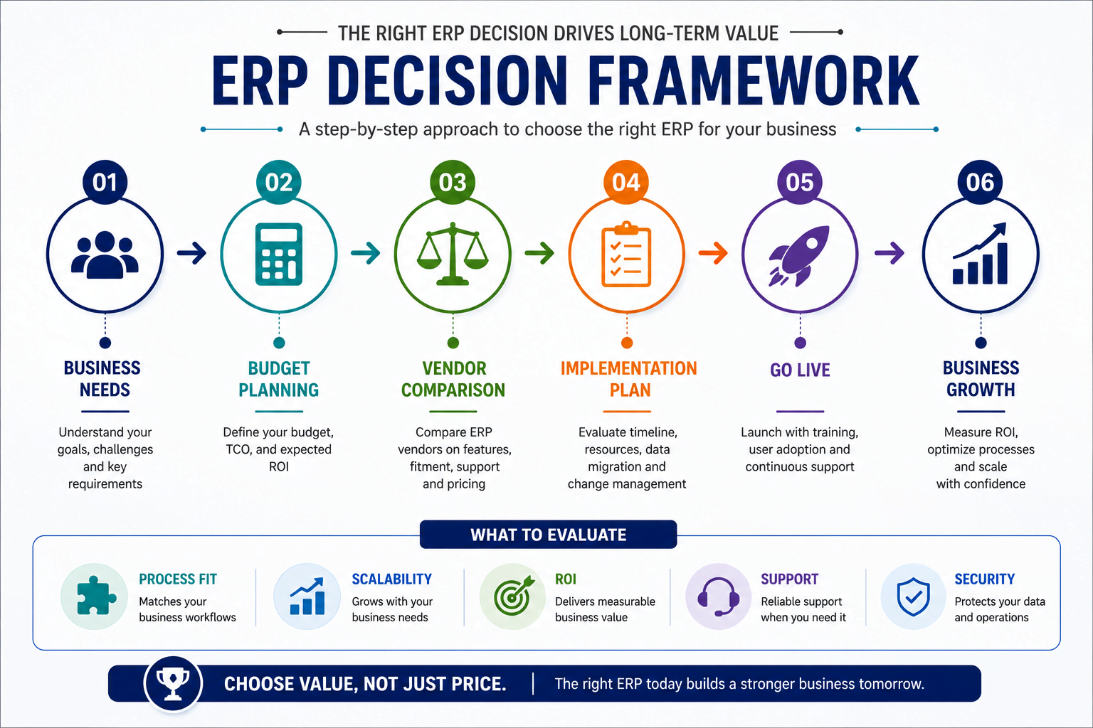 ERP decision framework illustrating business readiness assessment, vendor evaluation, implementation planning, and ROI measurement before selecting ERP software.