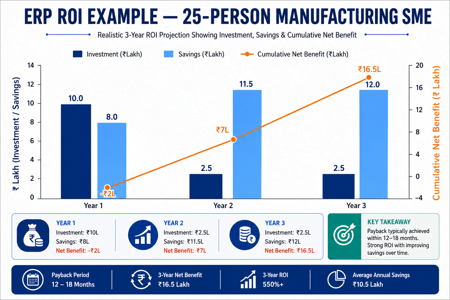 ERP ROI example showing investment, annual savings, cumulative business benefits, and return on investment for a 25-person manufacturing company.
