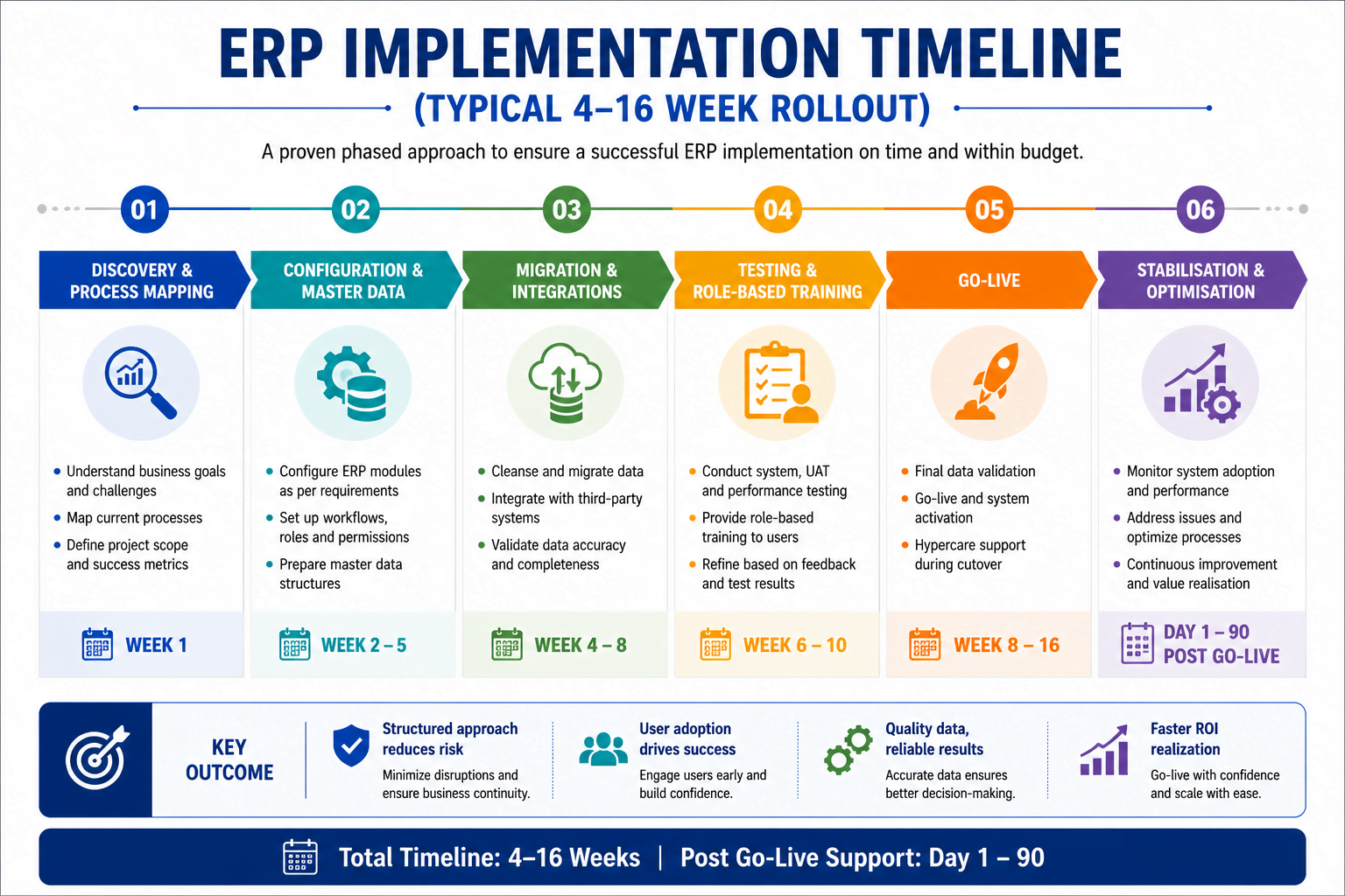 ERP implementation timeline showing discovery, configuration, data migration, testing, go-live, and post-implementation support phases over a typical 4 to 16 week rollout.