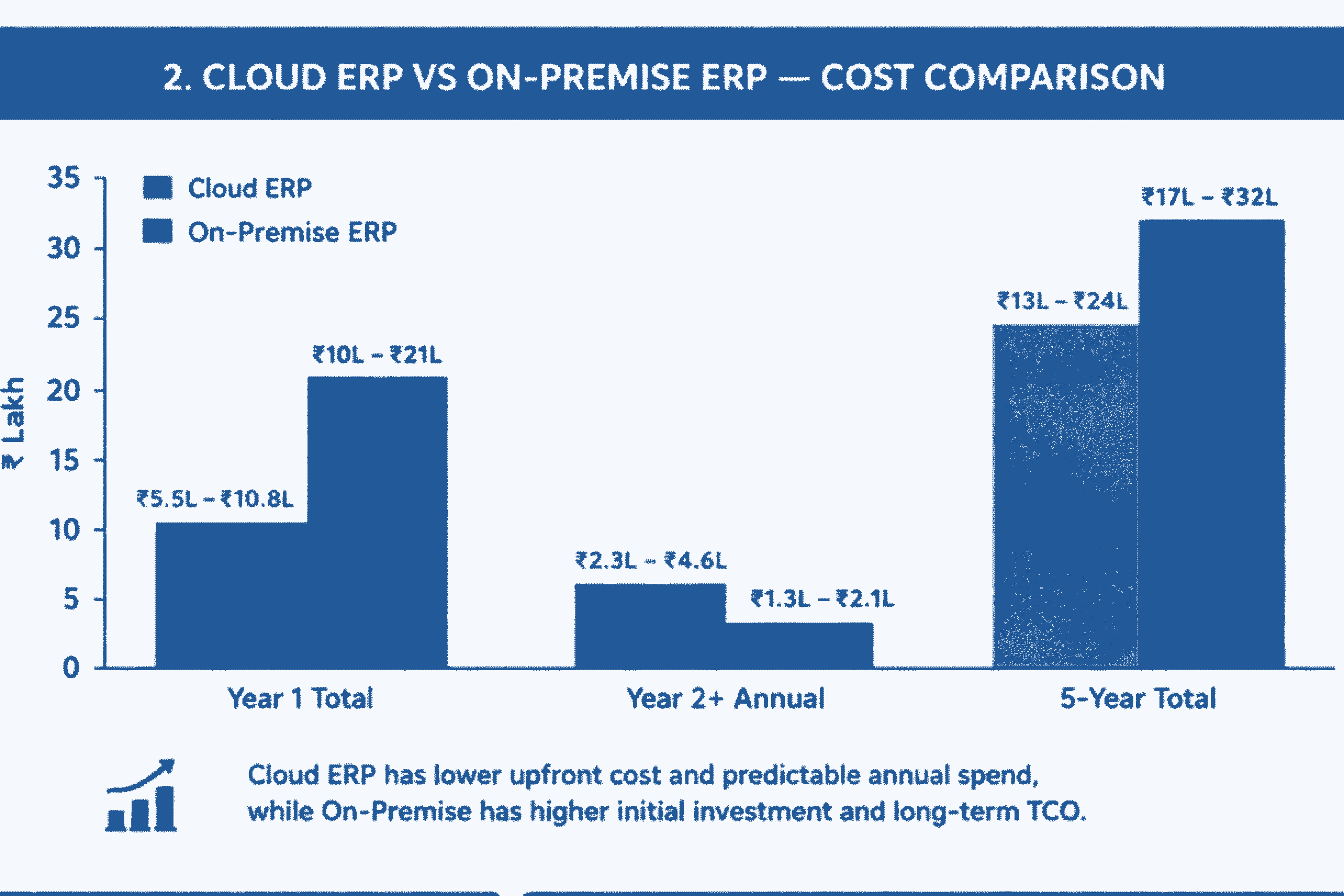 Cloud ERP vs On-Premise ERP cost comparison showing Year 1 investment, annual maintenance cost, and five-year total cost for businesses in India.