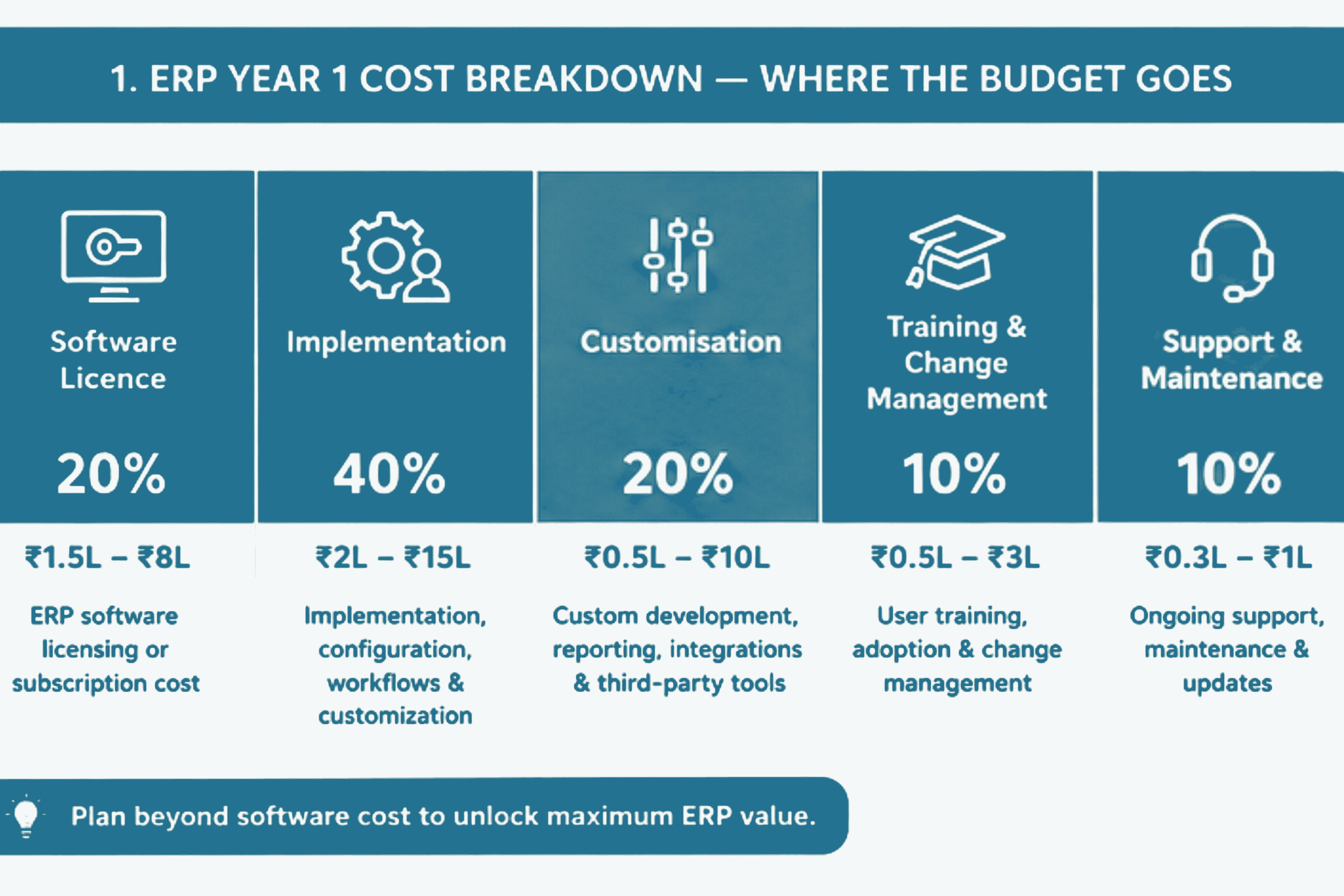 ERP Year 1 cost breakdown in India showing software licensing, implementation, customization, training, support, and cloud hosting costs for businesses in 2026.