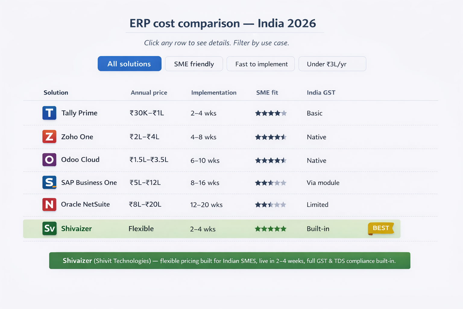 ERP cost comparison chart for India 2026 showing Tally, Zoho, Odoo, SAP, Oracle NetSuite and Shivaizer with pricing, implementation time, SME fit and GST compliance