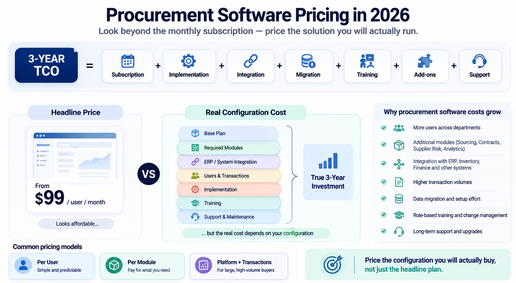 Indian procurement workflow showing supplier, purchase order, goods receipt, inventory, purchase invoice, GST, TDS and accounts payable