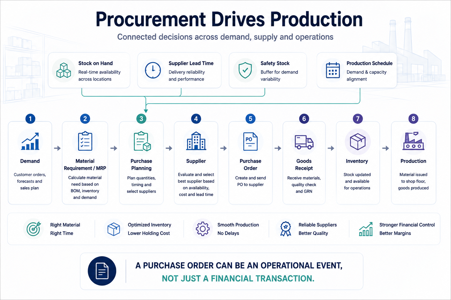 Manufacturing procurement workflow connecting demand, MRP, purchase planning, supplier, purchase order, goods receipt, inventory and production