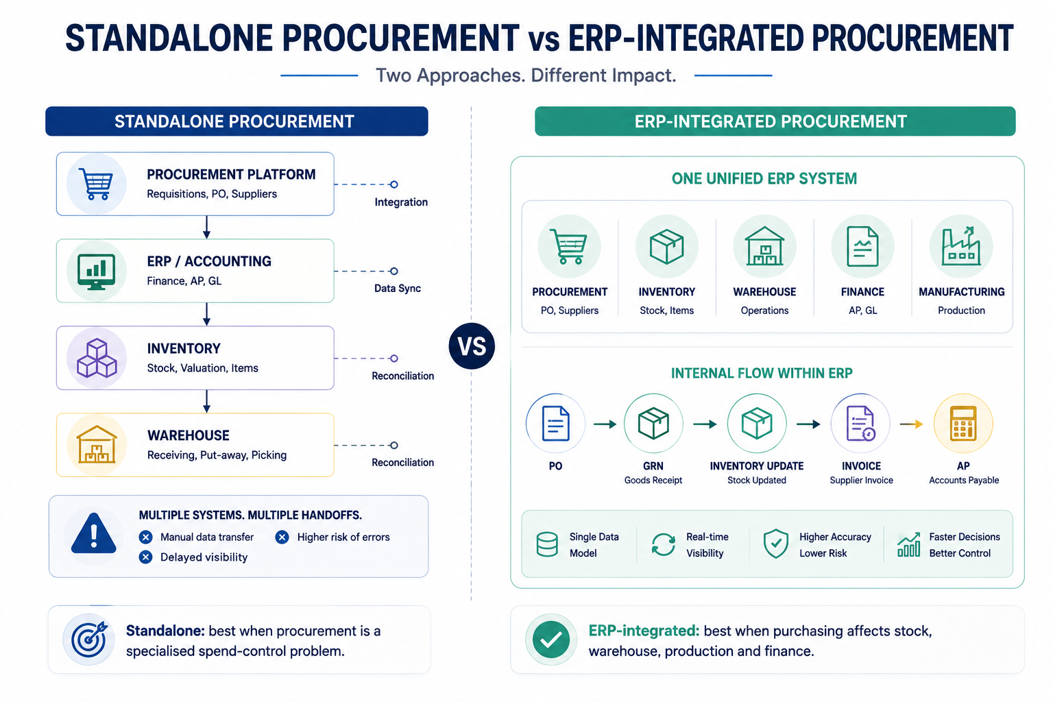 Standalone procurement software compared with ERP-integrated procurement across purchasing, inventory, warehouse, finance and manufacturing