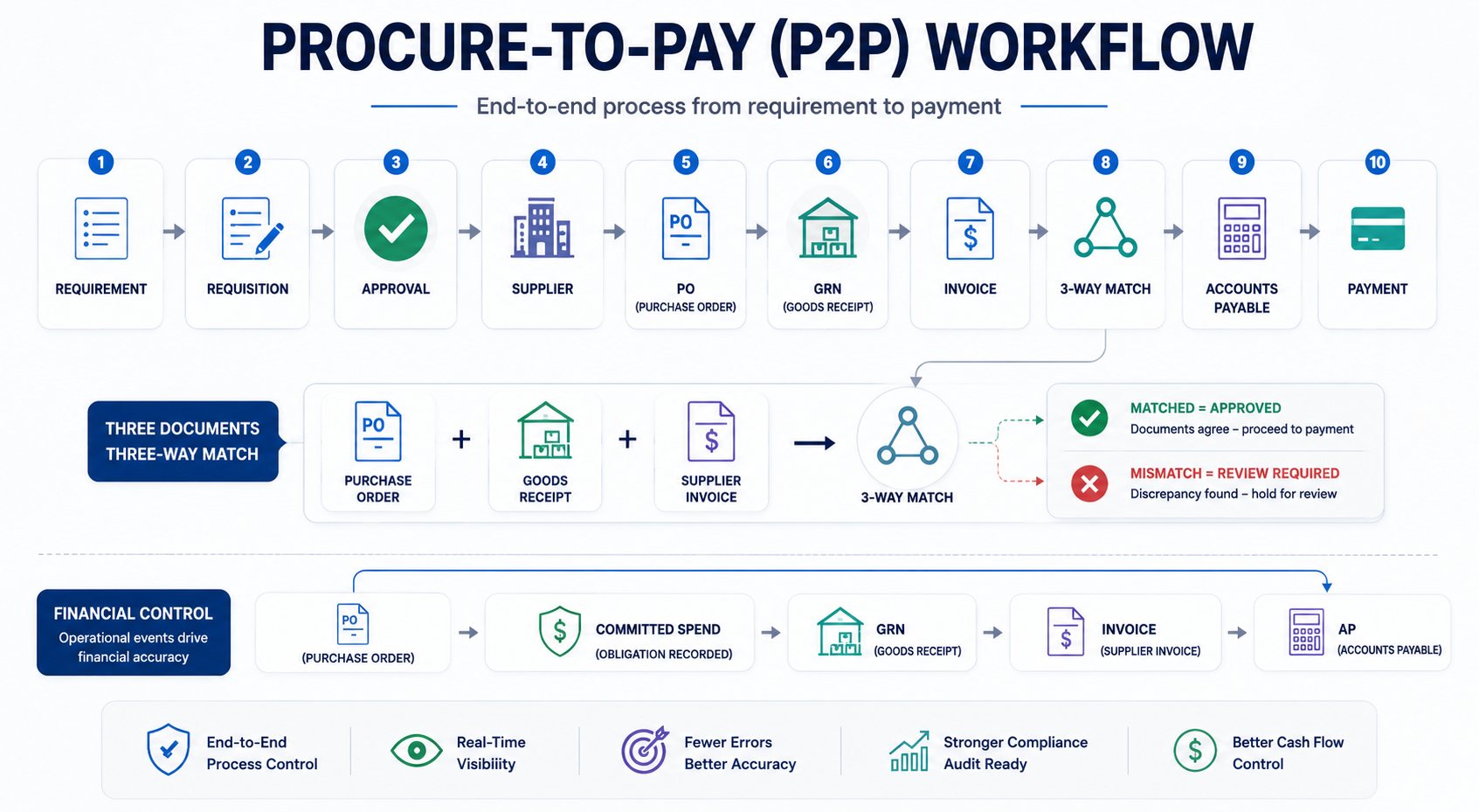 Procure-to-pay workflow showing requisition, approval, supplier, purchase order, goods receipt, invoice, three-way match, accounts payable and payment
