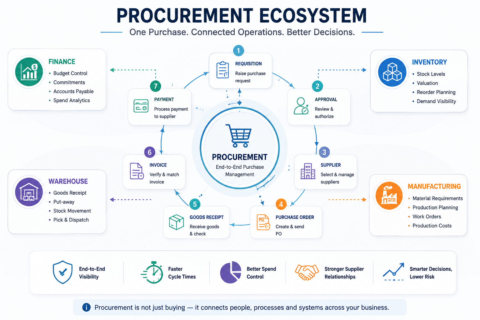 Procurement software comparison framework showing purchasing workflow, supplier management, spend control, integrations, pricing and business fit
