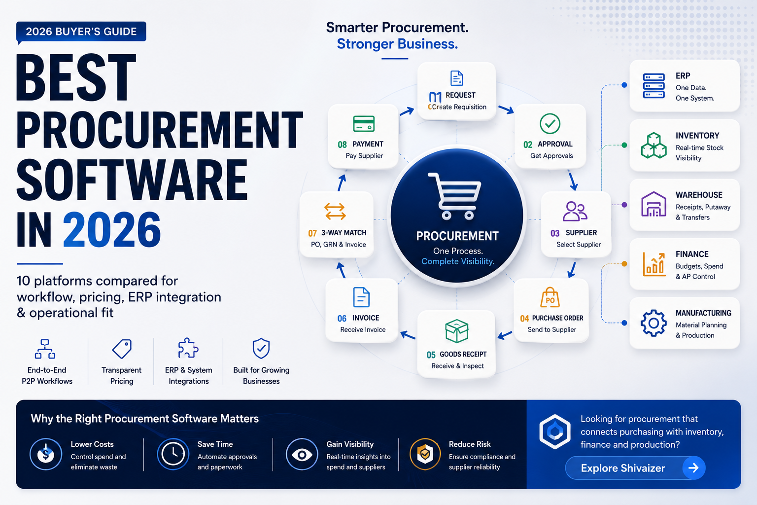 Best procurement software in 2026 with connected purchasing, ERP, inventory, finance, and procure-to-pay workflows