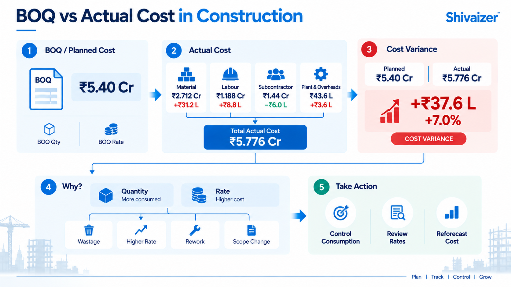 BOQ vs actual cost in construction showing planned cost, actual cost, cost variance, quantity and rate drivers, and corrective actions