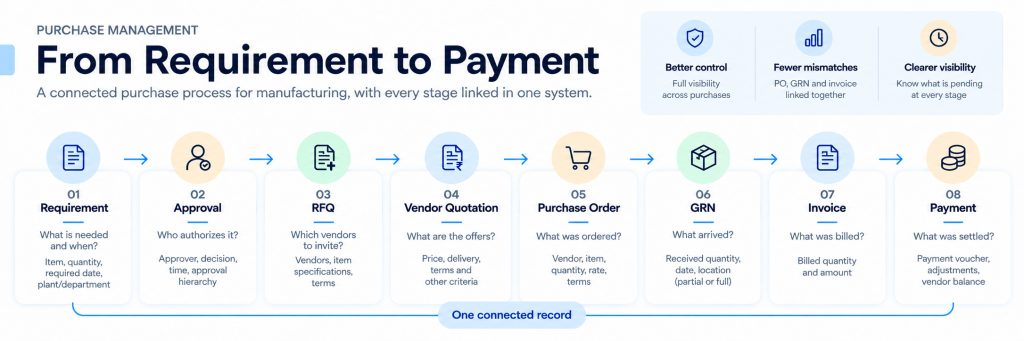 Purchase management software workflow connecting requirements, approvals, RFQs, vendor quotations, purchase orders, GRNs, invoices and payments