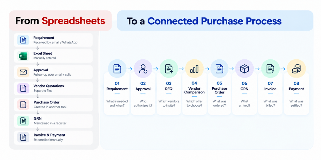 Comparison of spreadsheet-based purchasing and connected purchase management software from requirement and approval to purchase order, GRN, invoice and payment